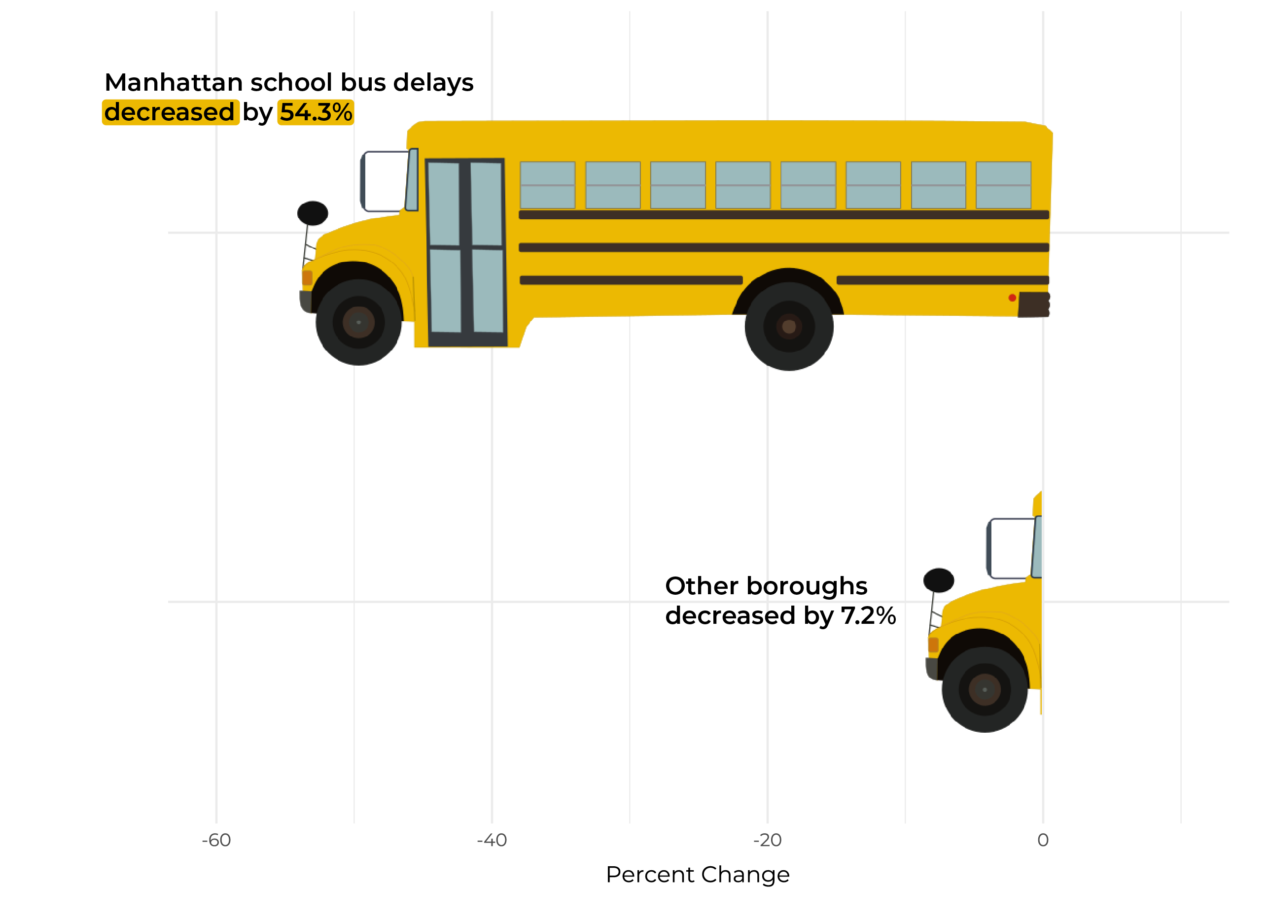 School Bus Delay Reduction in Manhattan